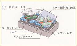 独自のプロジェクター方式（面造形）